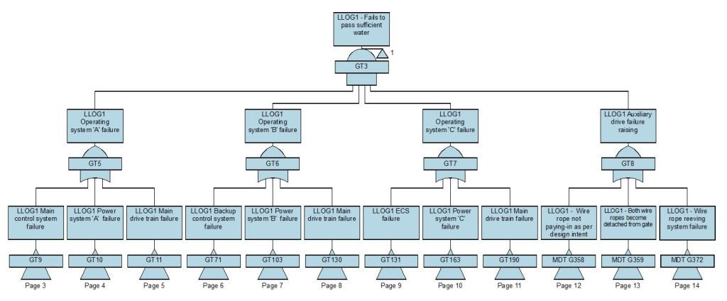 Extract from the Fault Tree